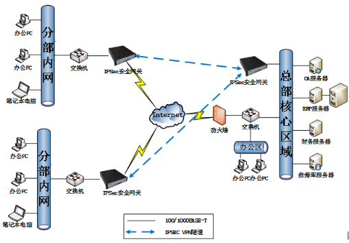 IPSec VPN认证网关(图1)